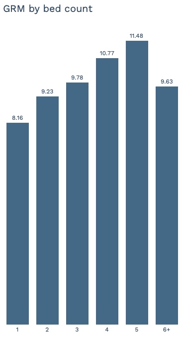 Grm by bed count
